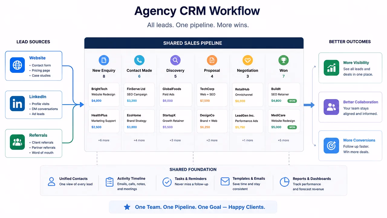 Agency leads from multiple channels entering one sales CRM