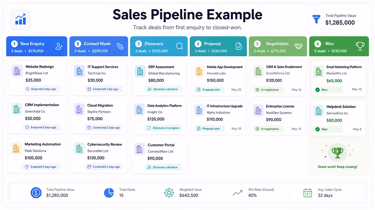 Sales opportunities managed across stages in a CRM pipeline
