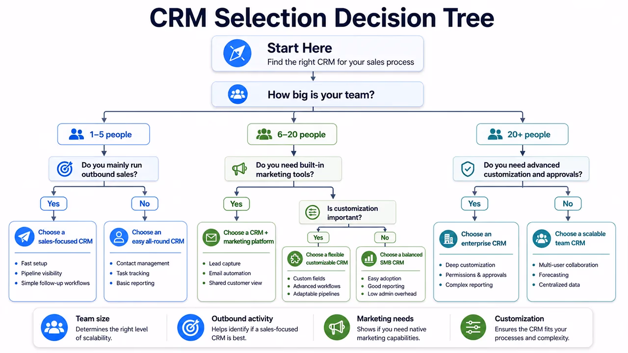 crm selection