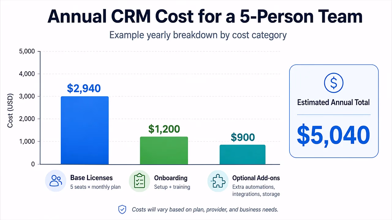 Annual total cost of Pipedrive and alternative CRM tools for a five-person sales team.
